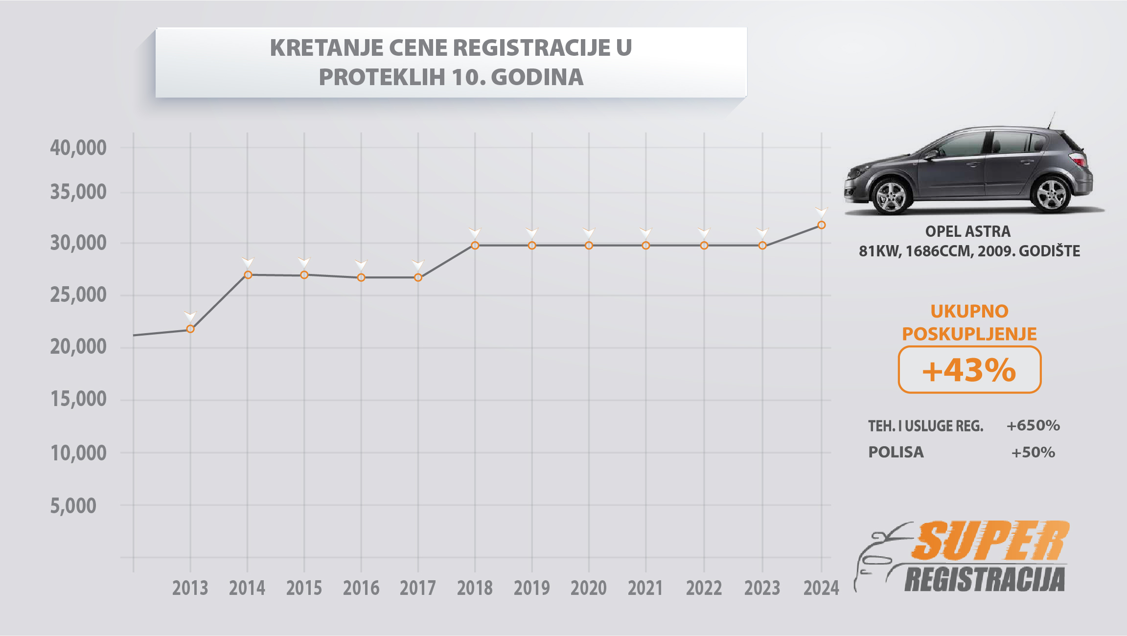 registracija vozila opel astra